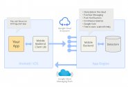 Google-Launches-Cloud-Based-Backend-Tools-for-iOS-App-Developers